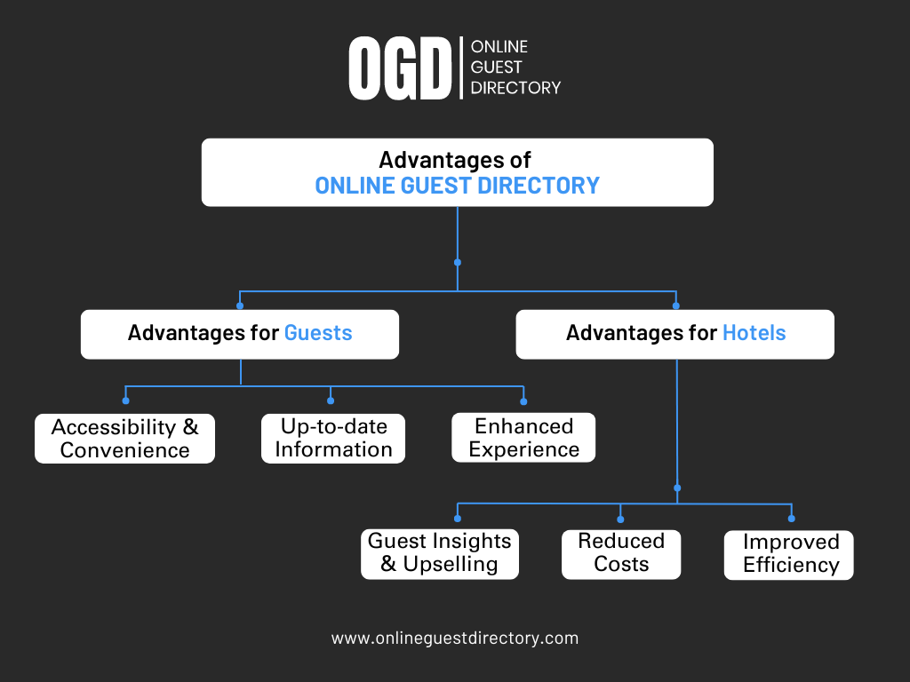 Digital Guest Directory Advantages